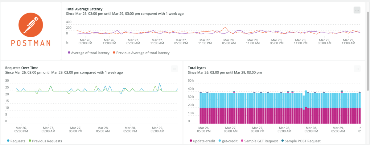 Postman data on APIs showing in New Relic dashboard