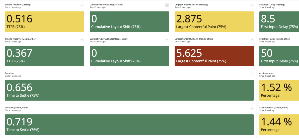 Example of a quality foundation dashboard