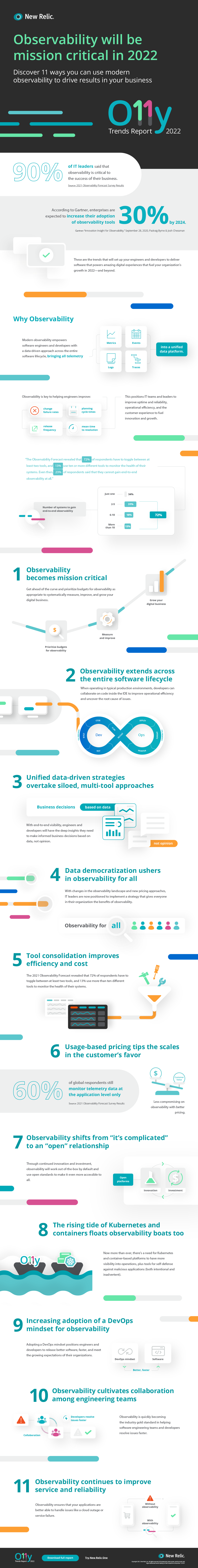 New Relic O11y Trends 2022 Infographic 