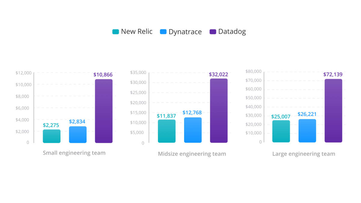 Monthly full-stack observability cost comparison summary for New Relic, Dynatrace, and Datadog