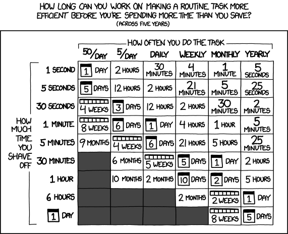 xkcd comic shows chart with how much time you can save through automation.