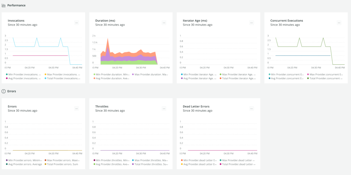 Dashboard shows Cloudwatch metrics
