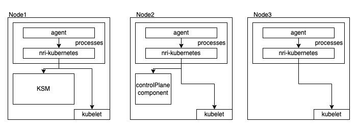 Schematische Darstellung der verschiedenen Nodes, so etwa für die KSM- und für die controlPane-Komponente