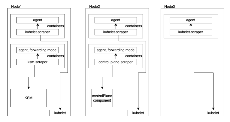Nodes from illustration one now include containers