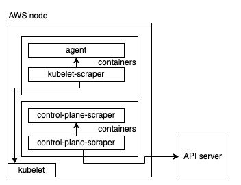 Schematische Darstellung des Scraping-Vorgangs für die Server-Kontrollebene der AWS API