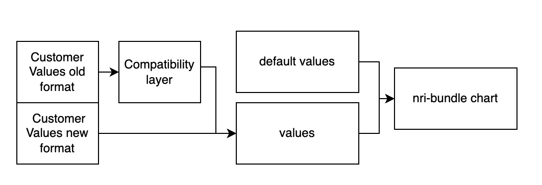 Diagramme montrant que la couche de compatibilité est en place pour prendre en charge la version 2.