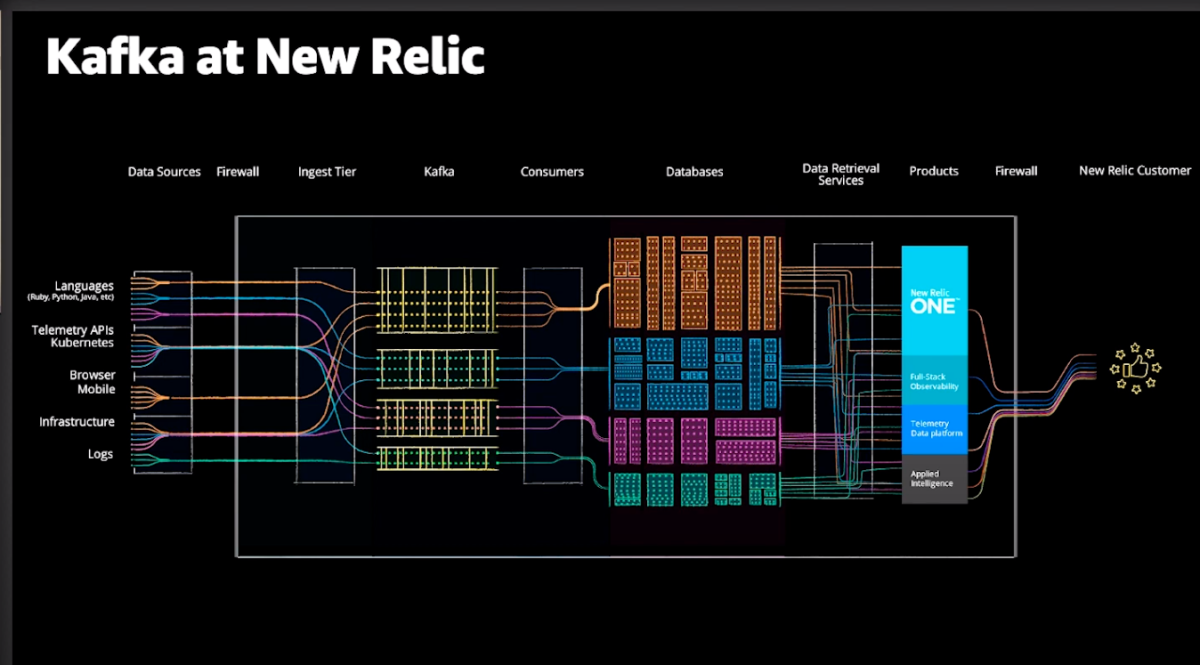 A diagram of how Kafka is used at New Relic.