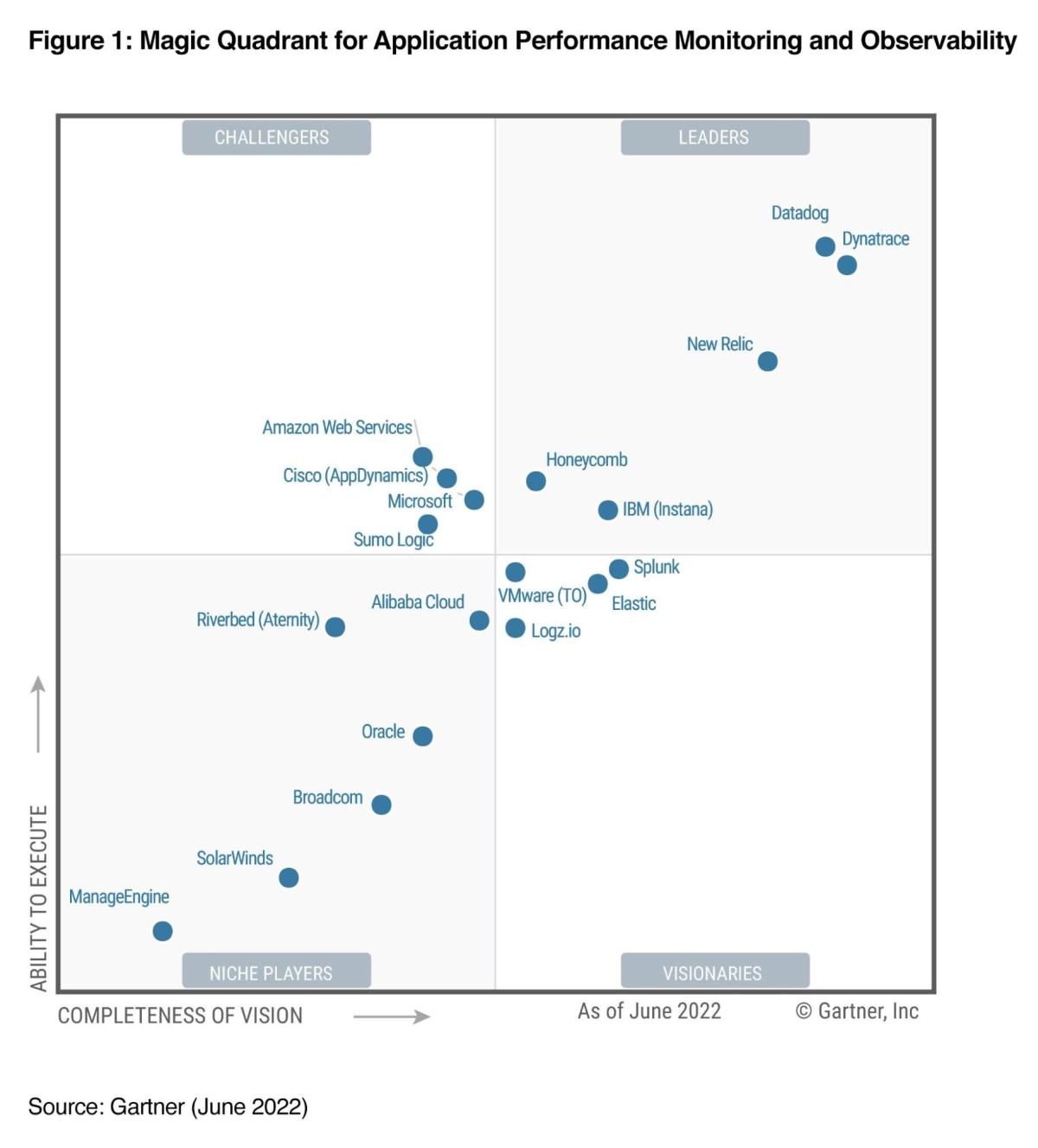Magic quadrant for application performance monitoring and observability