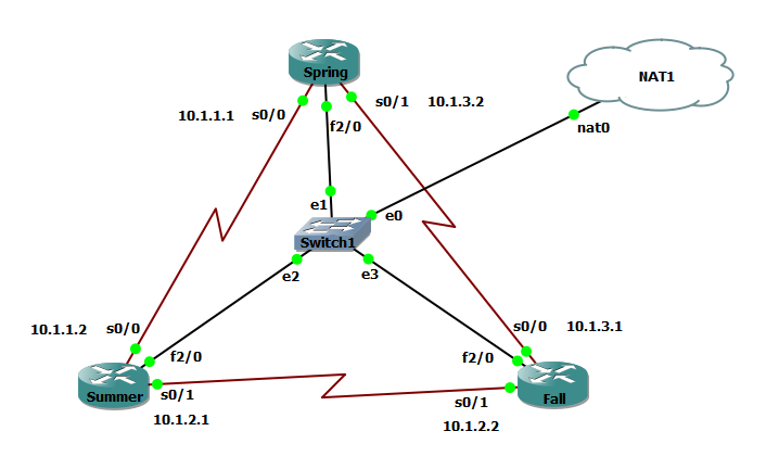 Graphic shows set up of routers. The full description of the setup is included in the blog text.