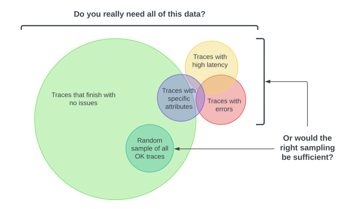Illustration shows that not all data needs to be traced, and that a sample of data is sufficient.