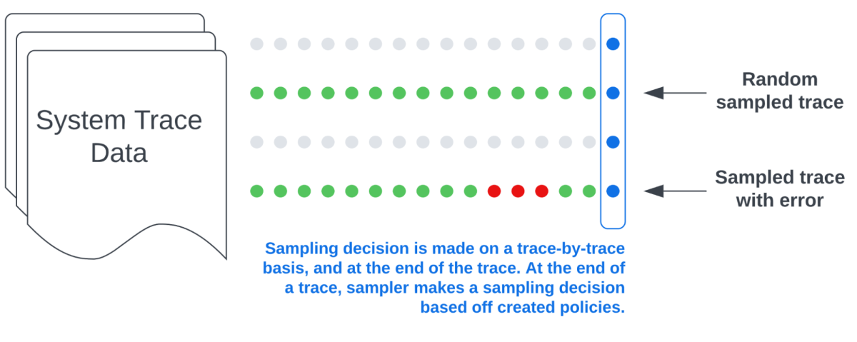 Illustration shows sampling based on both traces that have errors as well as randomly selected traces.