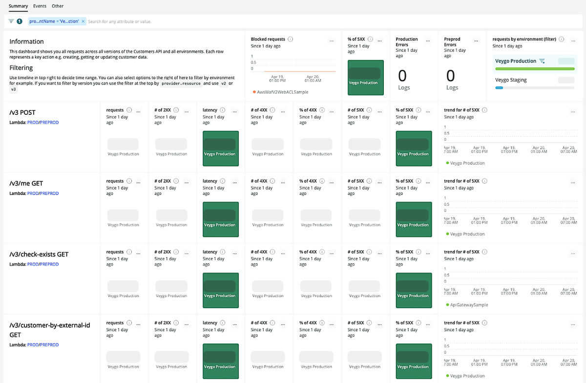 This dashboard shows Veygo all customer API requests and environments.
