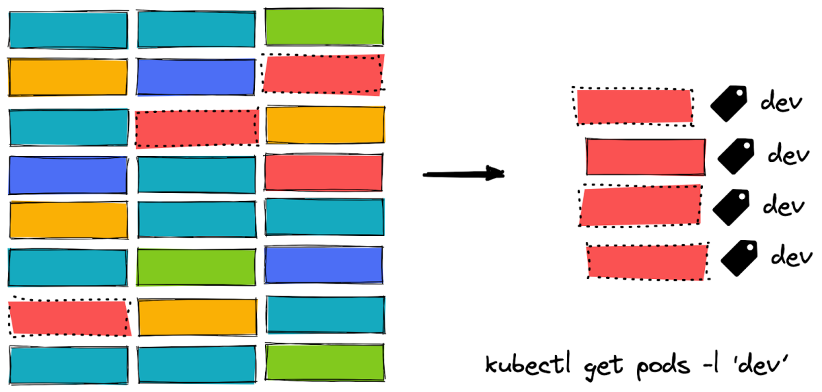 Consistent labelling of objects in your K8s cluster