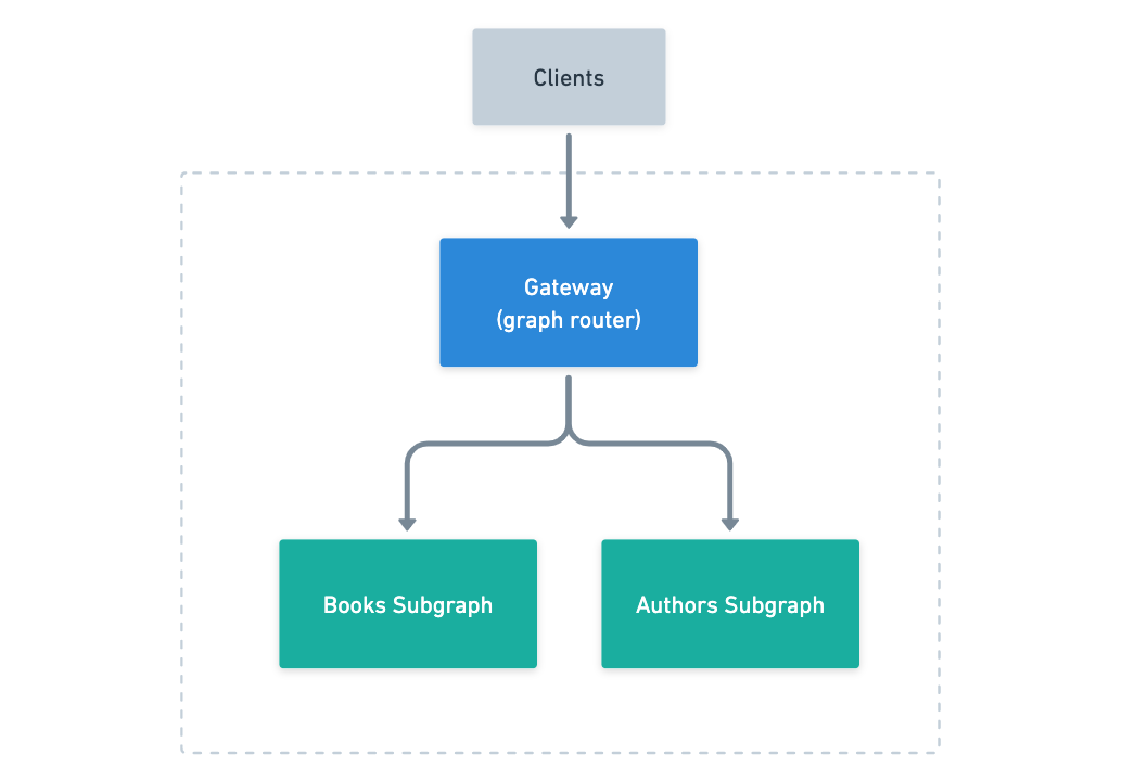 Two services (subgraphs) are combined into a single gateway (graph router).
