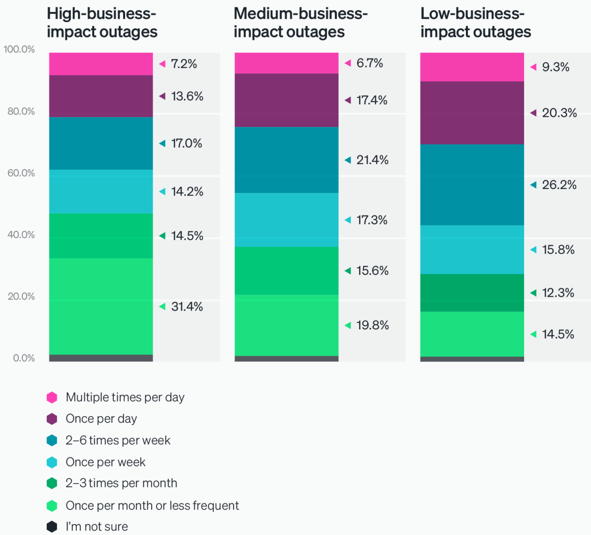 Outage frequency by high, medium, and low business impact