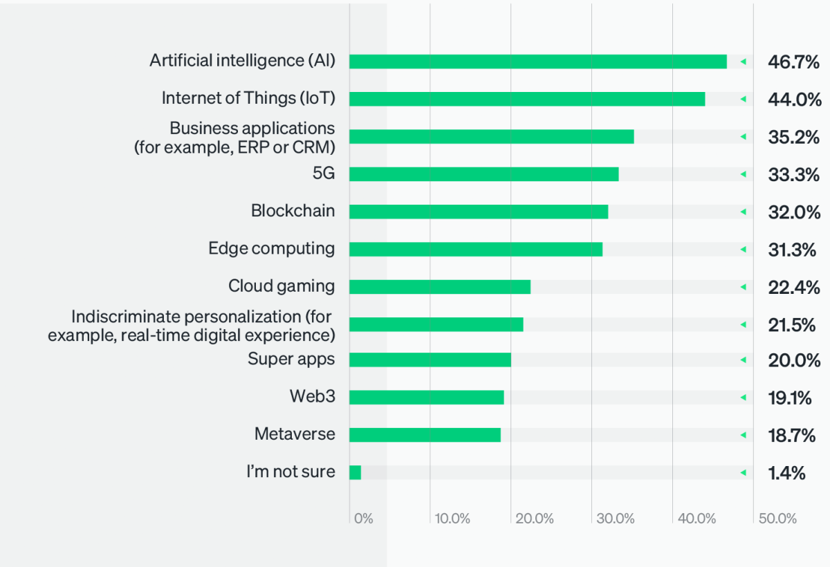 Technologies most needing observability in the next three years