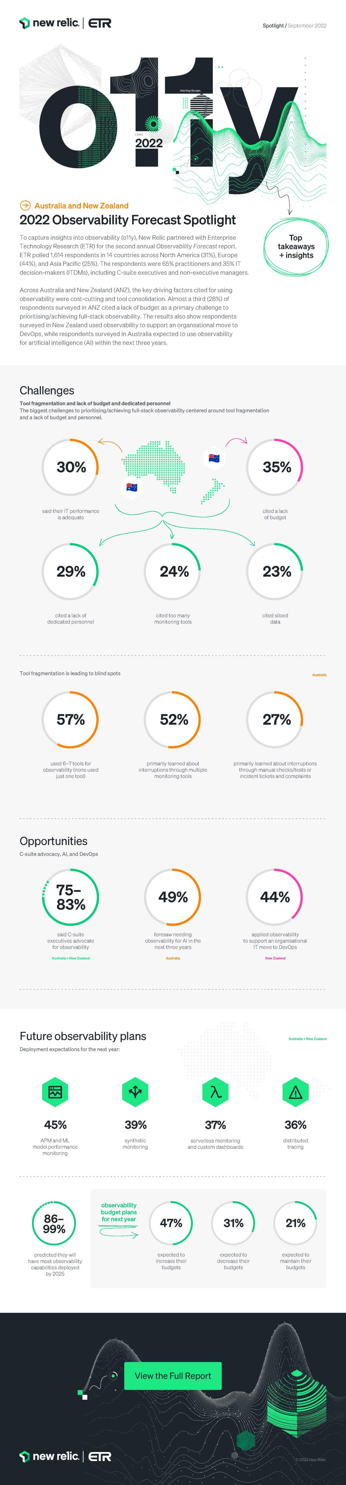 Observability Forecast 2022 Infographic—ANZ