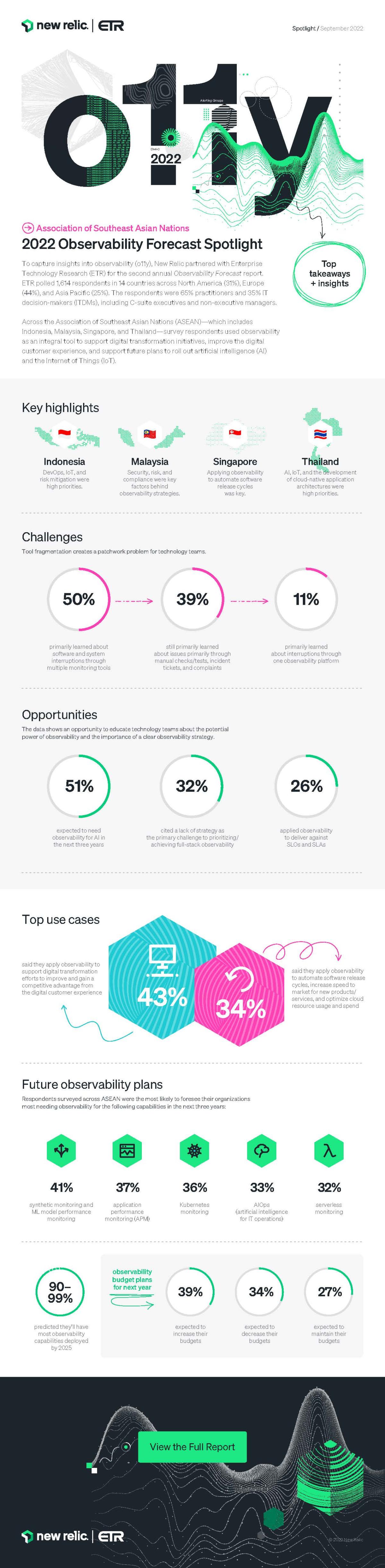 Observability Forecast 2022 Infographic—ASEAN