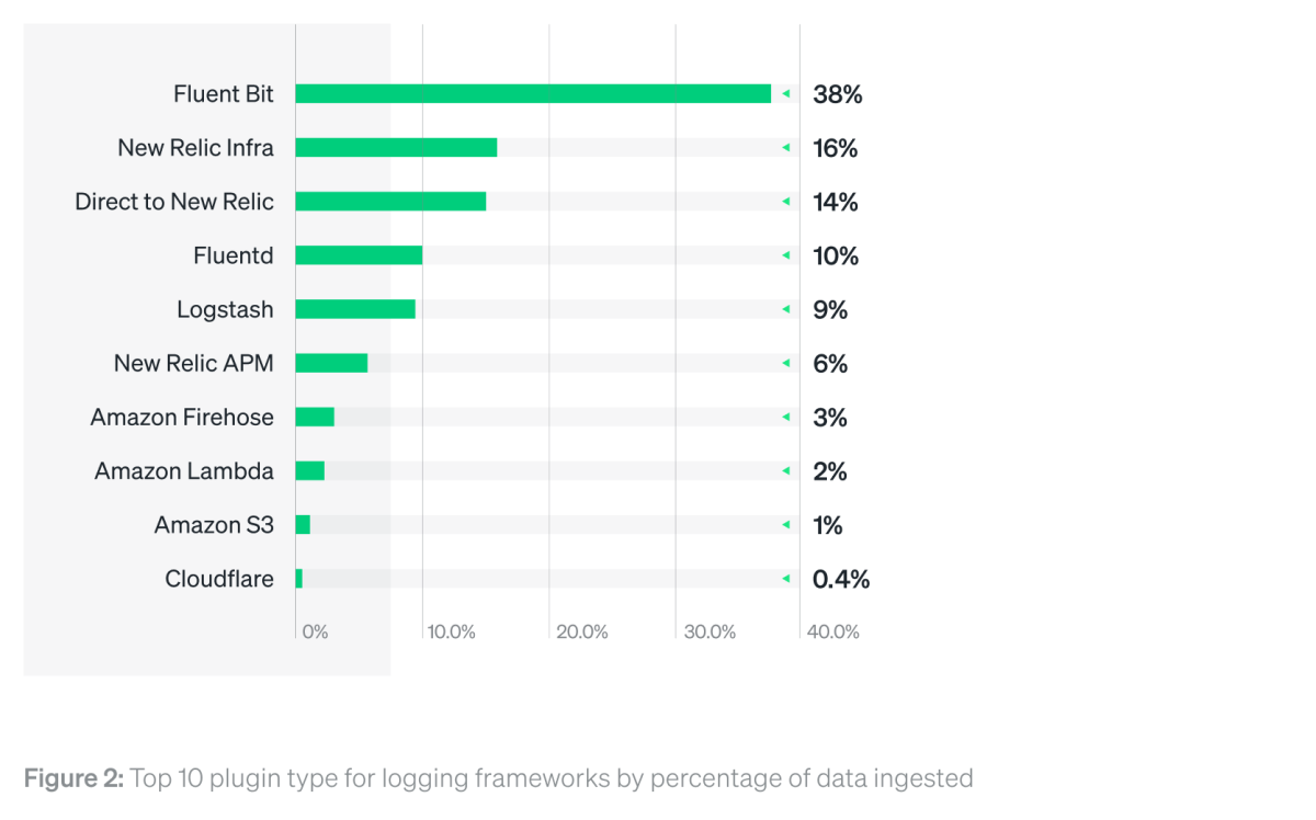 Chart: Top 10 plugin type for logging frameworks by percentage of data ingested