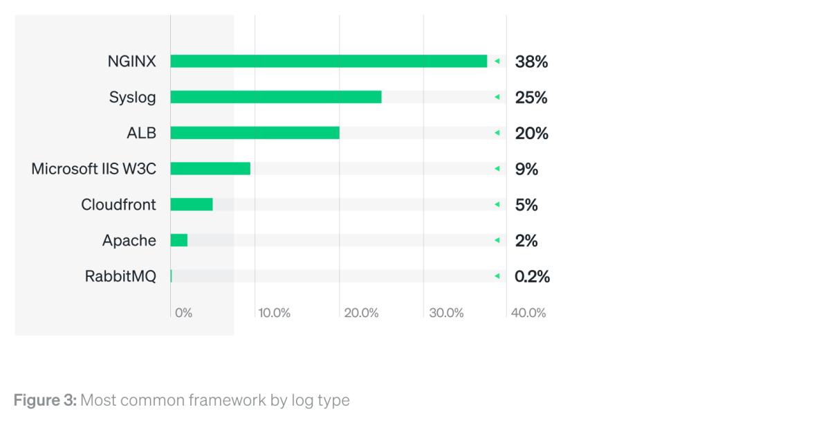 Chart: Most common framework by log type