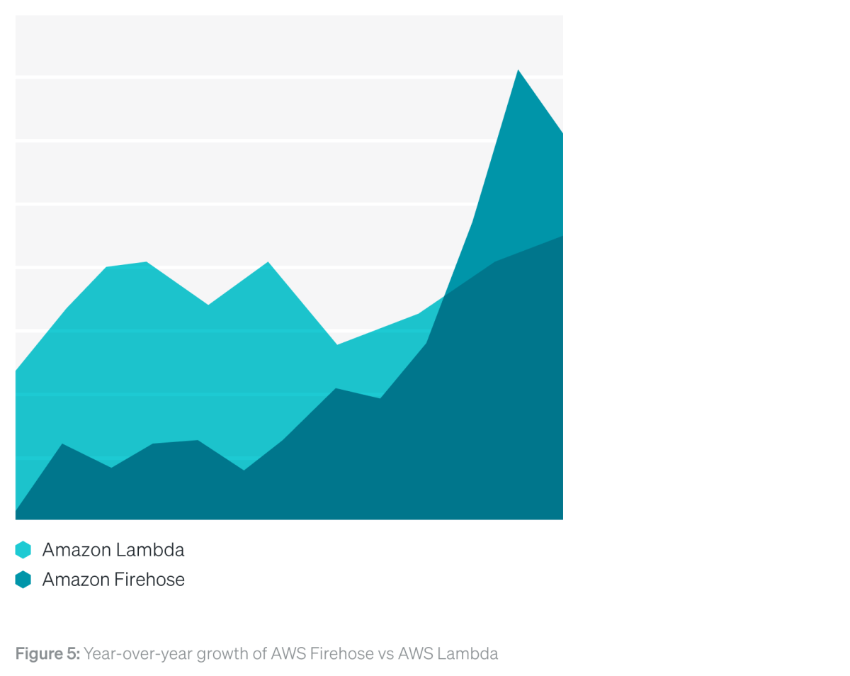 Chart: Year-over-year growth of AWS Firehose vs AWS Lambda