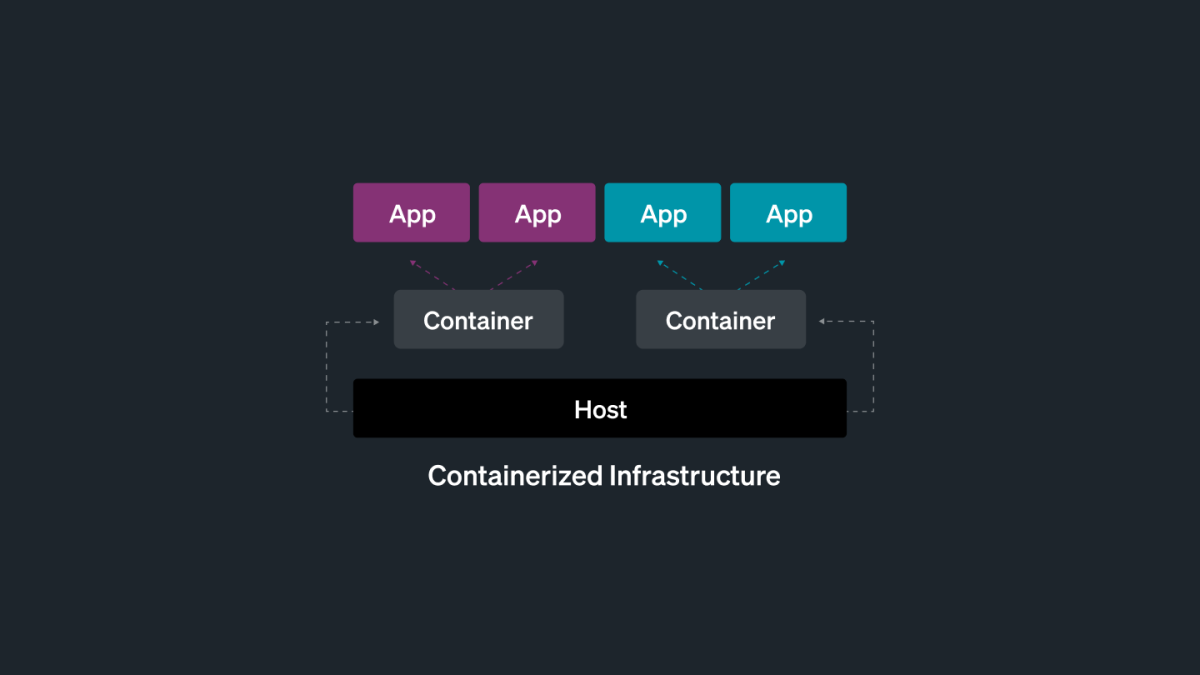 Illustration of a host supporting multiple containers that each hold apps.