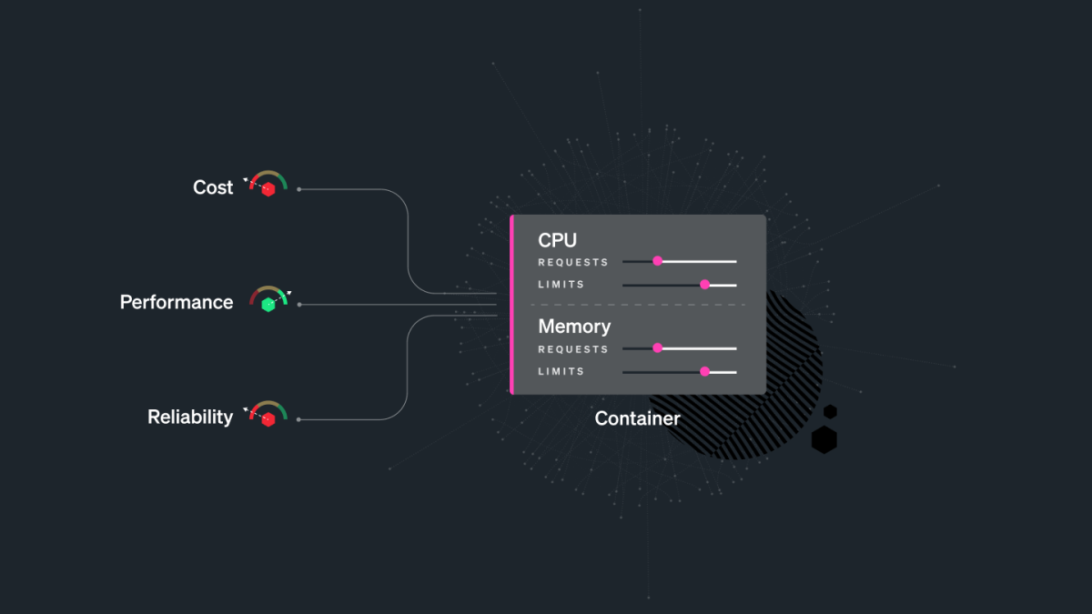 Diagram of cost, performance, reliability for Kubernetes CPU and memory requests and limits