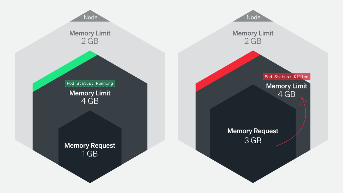 Kubernetes pod memory limit examples diagram