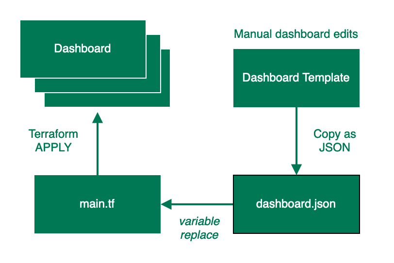 複数使用のダッシュボードの作成プロセスを示したフローチャート