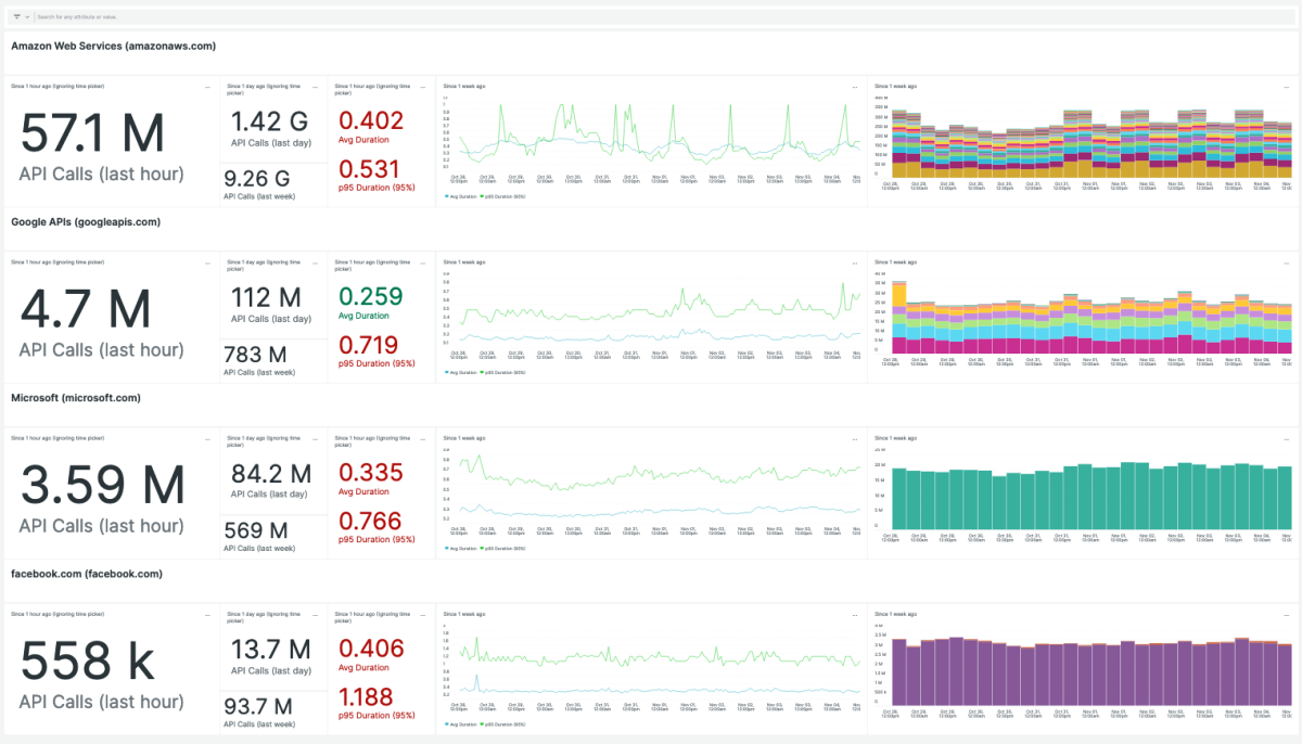 Dashboard shows API call data for AWS, Google, Microsoft, and Facebook.