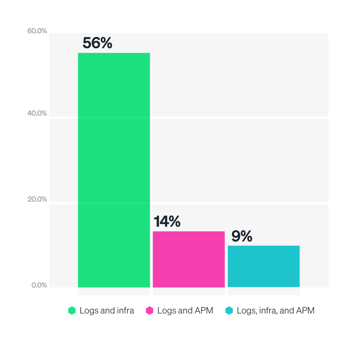 Chart: Use of logs monitoring with infrastructure monitoring and APM monitoring