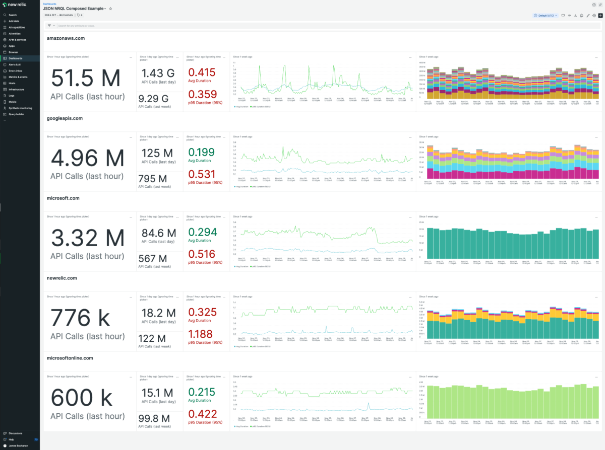 Dynamically generated dashboard with rows of the most queried APIs