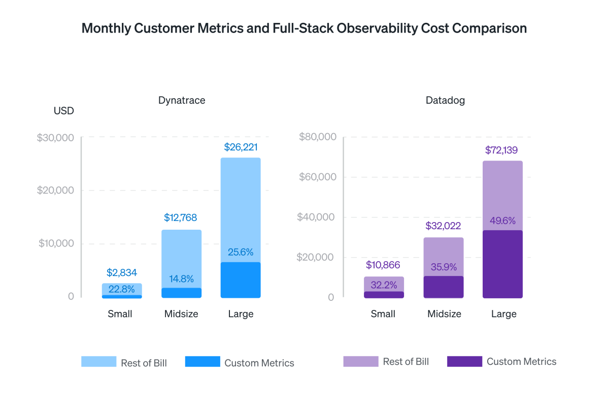 Monthly Customer Metrics and Full-Stack Observability Cost Comparison for Datadog and Dynatrace