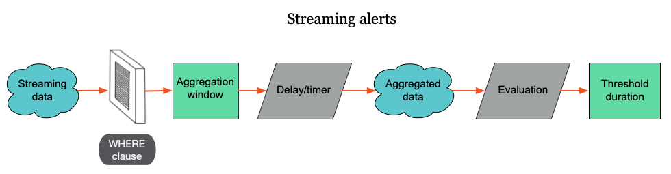 streaming alert