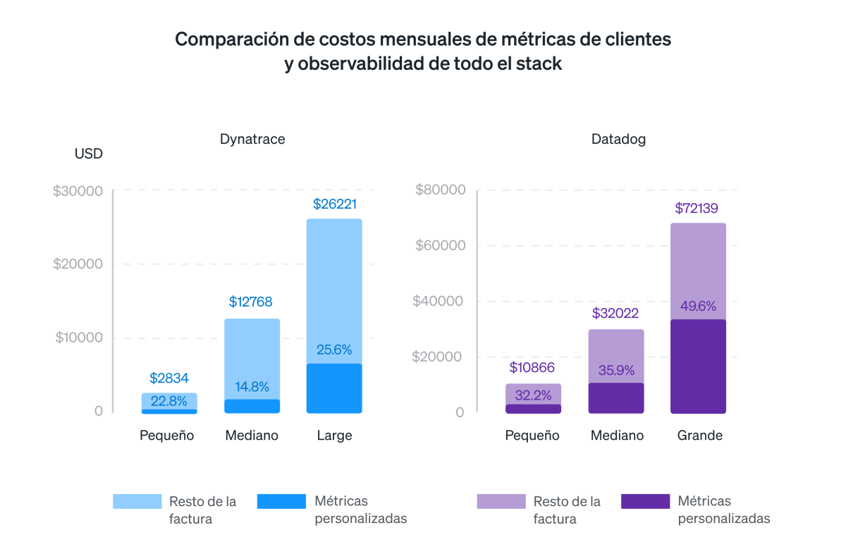 Comparación de costos mensuales de las métricas de clientes y la observabilidad de todo el stack para Datadog y Dynatrace