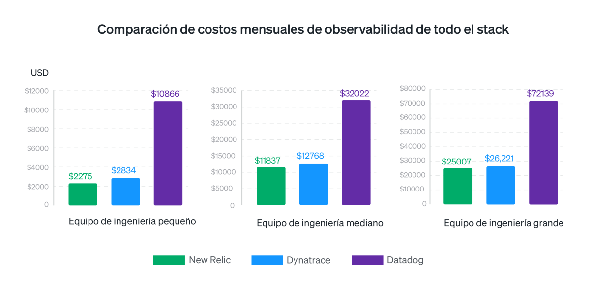 Comparación de costos mensuales de observabilidad de todo el stack