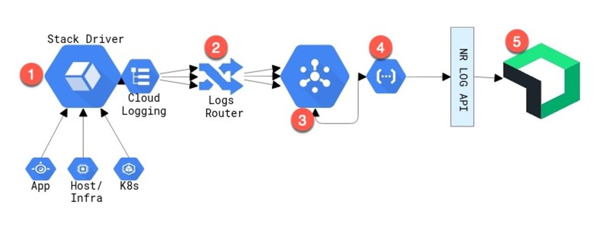 diagram of importing Google Cloud Platform logs into New Relic