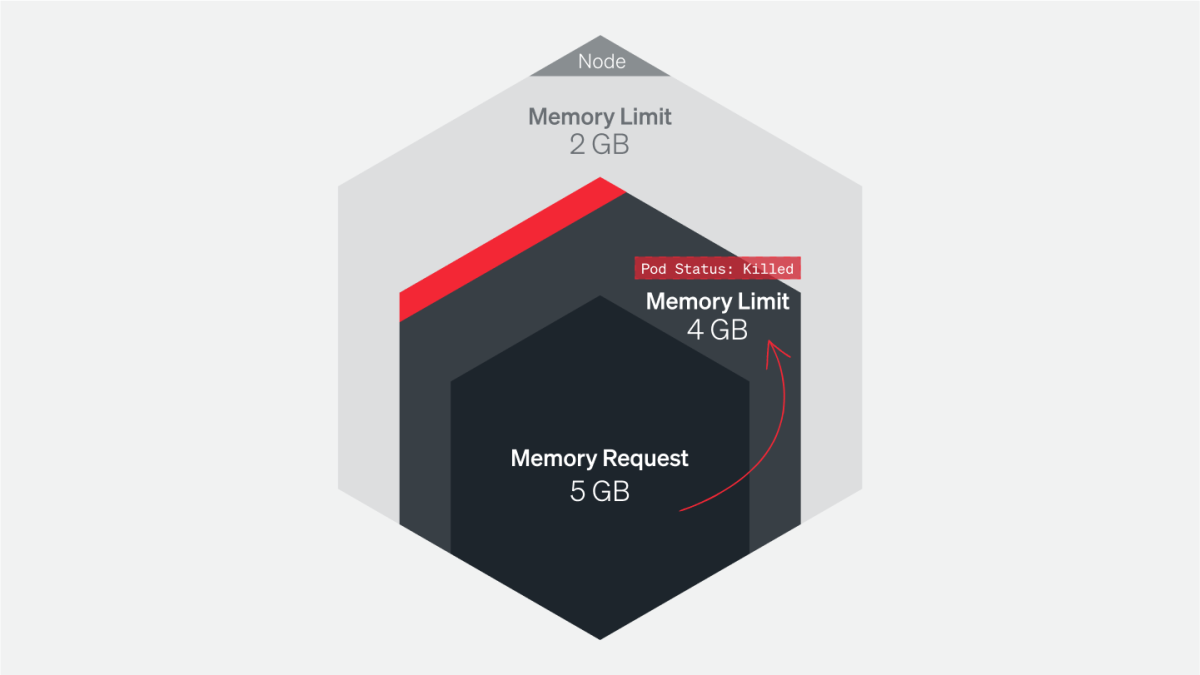 Diagram of a pod terminated when using more memory than its limit