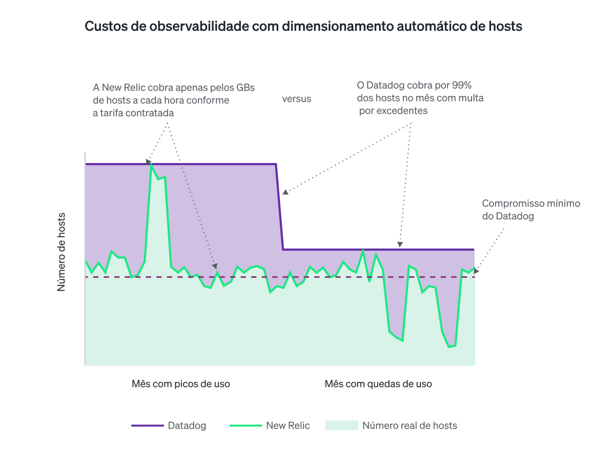 Custos de observabilidade com hosts de dimensionamento automático