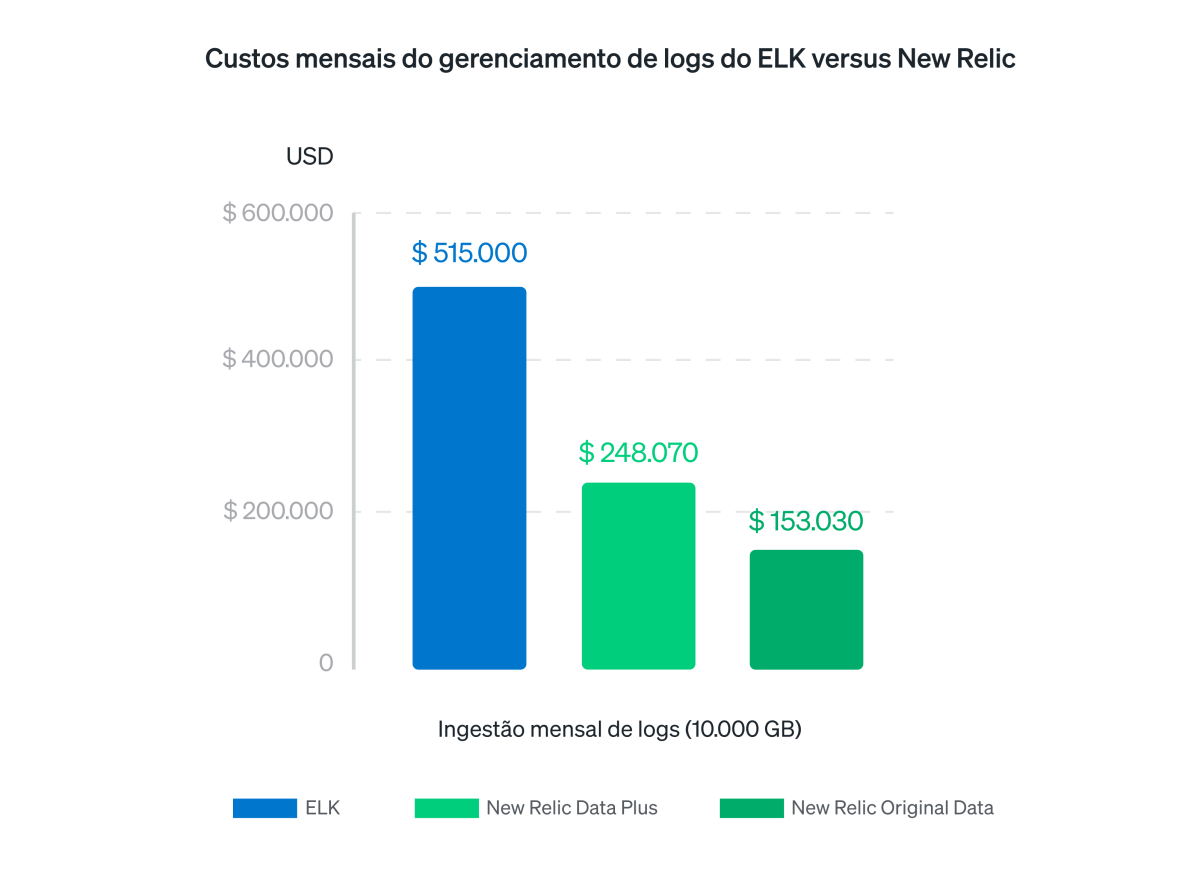 Comparação entre os custos mensais do gerenciamento de logs do ELK e da New Relic