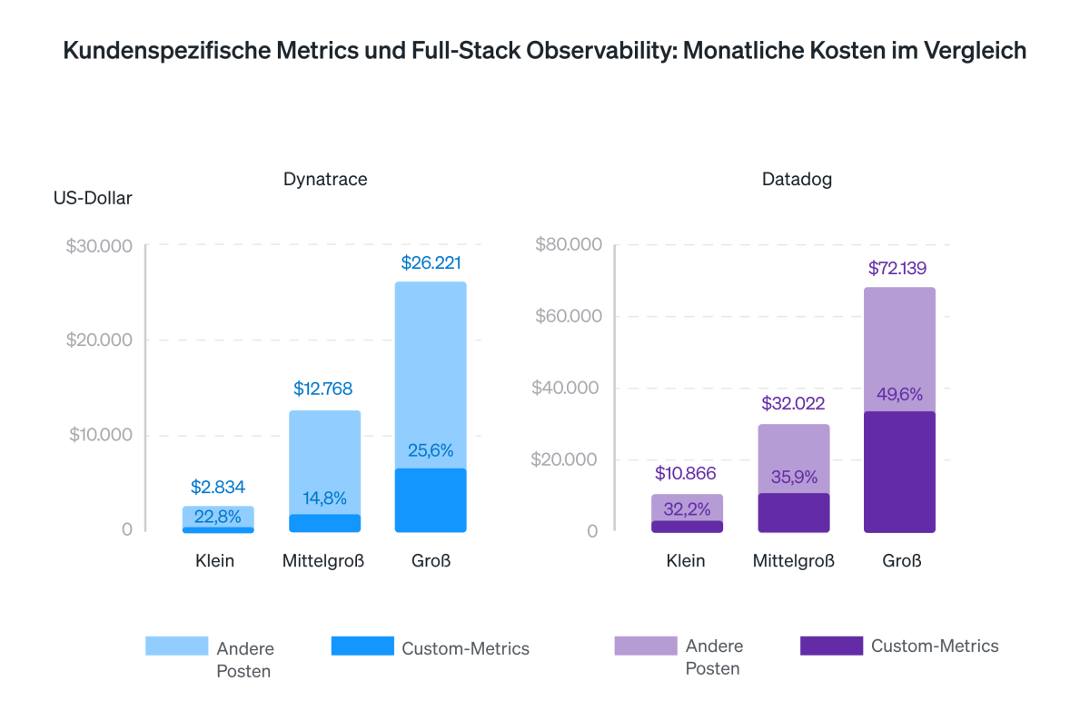 Kundenspezifische Metrics und Full-Stack Observability: Monatliche Kosten für Datadog und Dynatrace im Vergleich