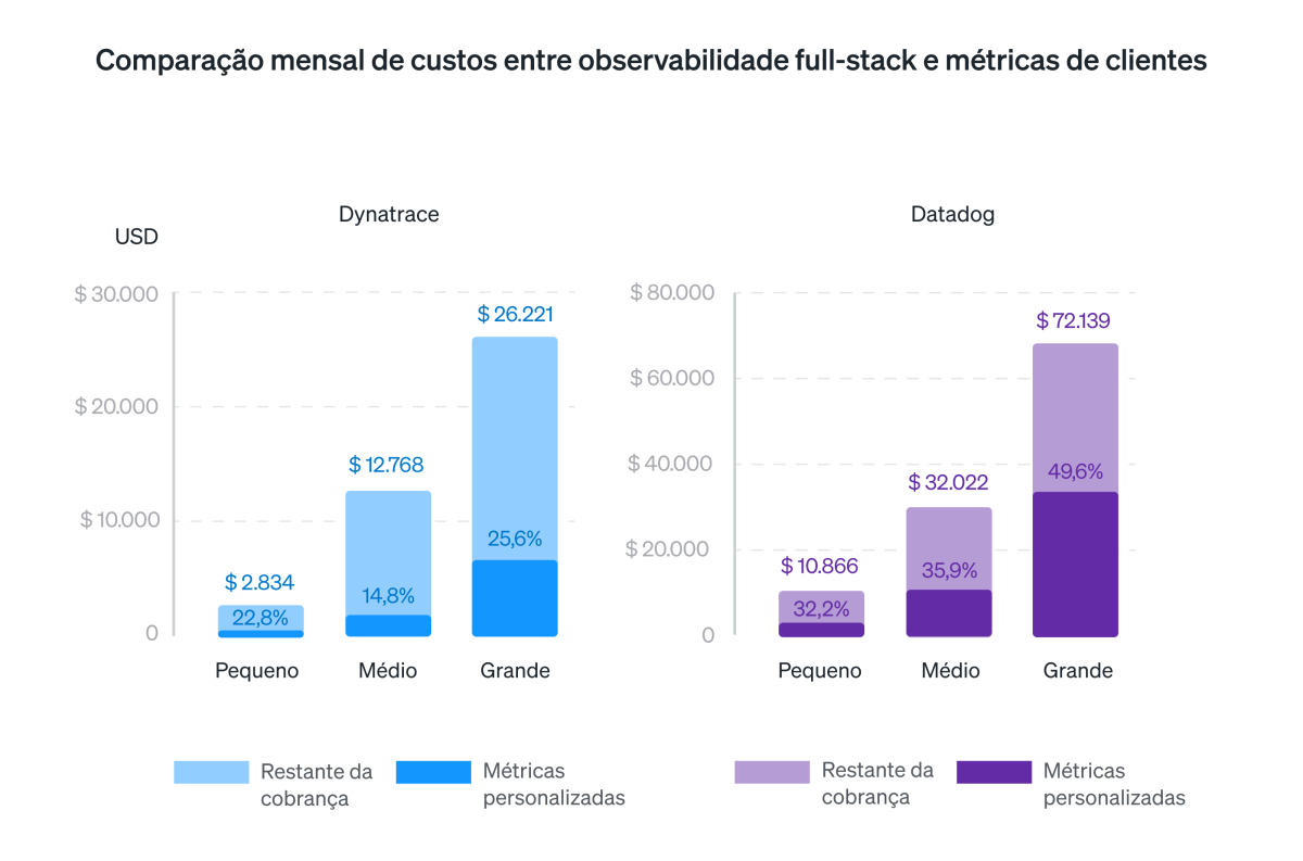 Comparação de custos entre observabilidade full-stack e métricas de clientes mensais do Datadog e do Dynatrace