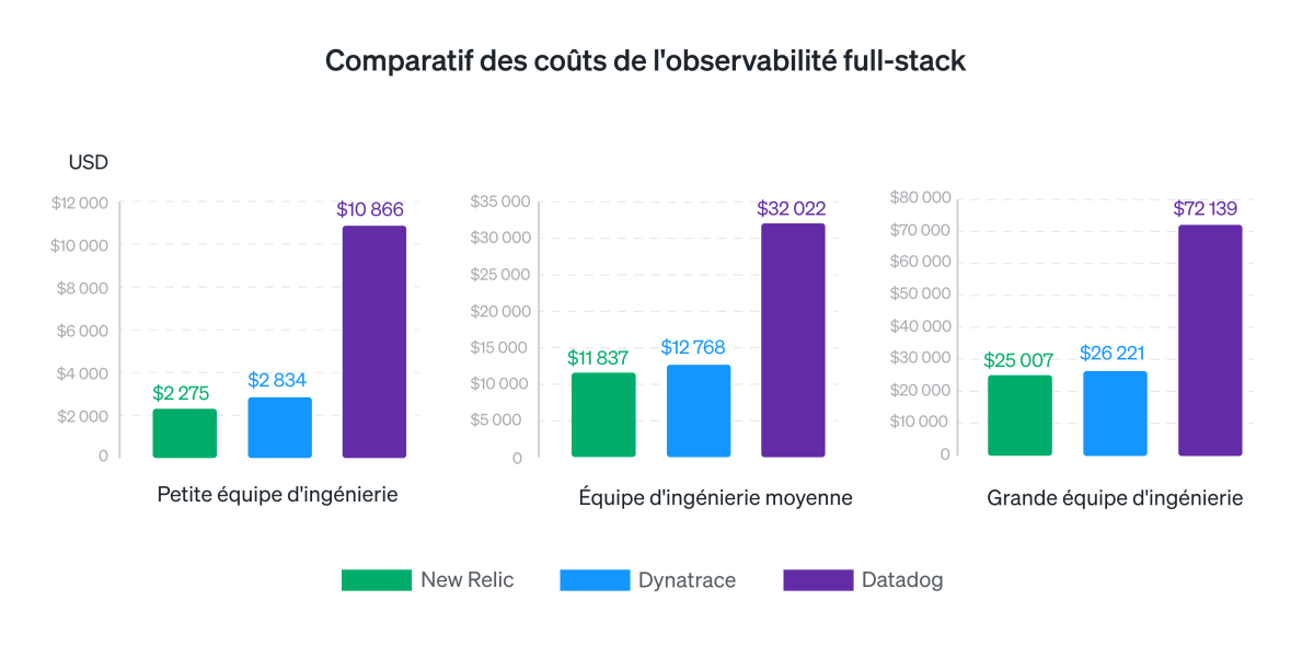 Comparatif des coûts de l'observabilité full-stack