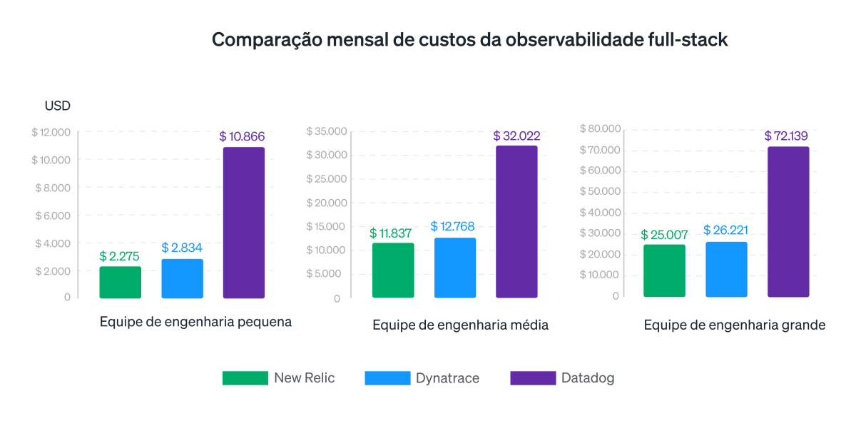 Comparação de custos da observabilidade full-stack mensal