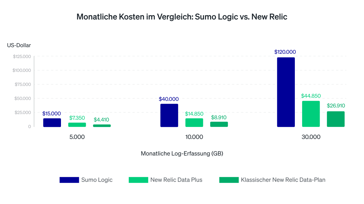 Vergleich der monatlichen Log-Kosten: Sumo Logic vs. New Relic
