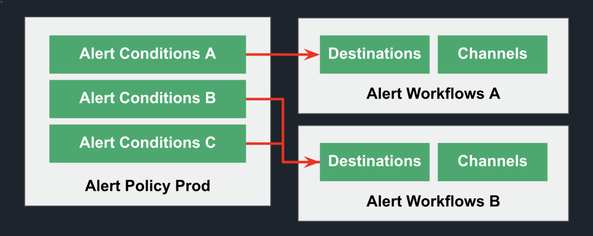 Alerts as code diagram with alert conditions, destinations, and channels