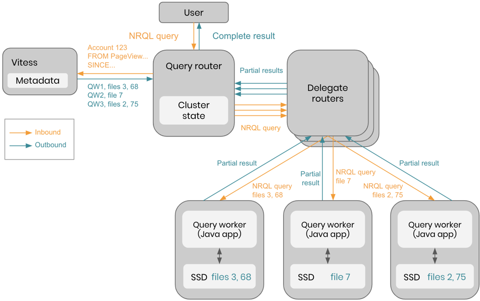 How queries are routed in the Telemetry Data Platform