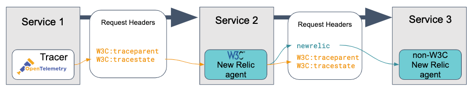 Distributed tracing diagram that shows the flow of headers when a request touches three different agent types