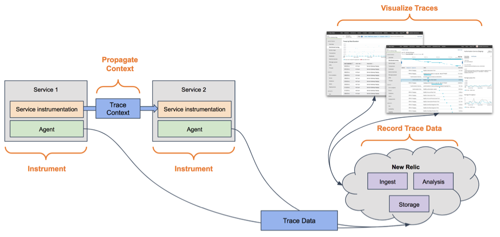 Diagramm: Distributed Tracing mit New Relic