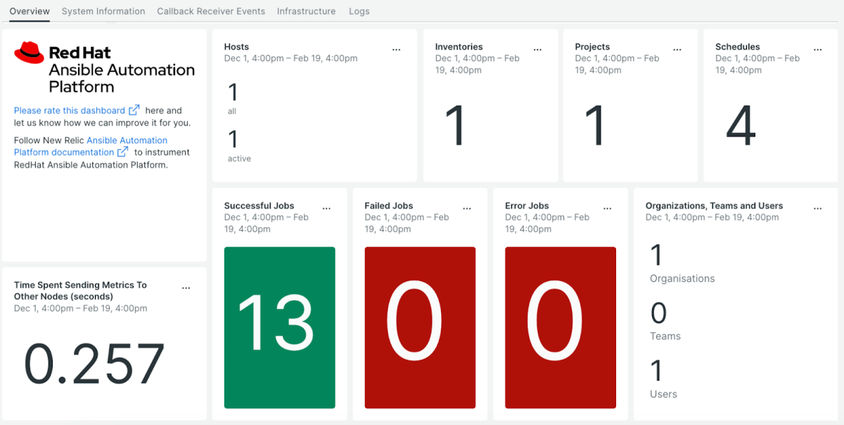 The Red Hat Ansible Automation Controller dashboard includes information about jobs, hosts, inventories, projects, and more.